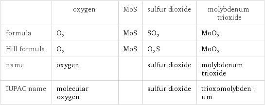  | oxygen | MoS | sulfur dioxide | molybdenum trioxide formula | O_2 | MoS | SO_2 | MoO_3 Hill formula | O_2 | MoS | O_2S | MoO_3 name | oxygen | | sulfur dioxide | molybdenum trioxide IUPAC name | molecular oxygen | | sulfur dioxide | trioxomolybdenum