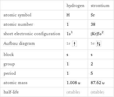  | hydrogen | strontium atomic symbol | H | Sr atomic number | 1 | 38 short electronic configuration | 1s^1 | [Kr]5s^2 Aufbau diagram | 1s | 5s  block | s | s group | 1 | 2 period | 1 | 5 atomic mass | 1.008 u | 87.62 u half-life | (stable) | (stable)