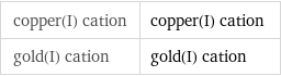 copper(I) cation | copper(I) cation gold(I) cation | gold(I) cation