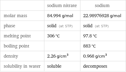  | sodium nitrate | sodium molar mass | 84.994 g/mol | 22.98976928 g/mol phase | solid (at STP) | solid (at STP) melting point | 306 °C | 97.8 °C boiling point | | 883 °C density | 2.26 g/cm^3 | 0.968 g/cm^3 solubility in water | soluble | decomposes