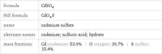 formula | CdSO_4 Hill formula | CdO_4S name | cadmium sulfate alternate names | cadmium; sulfuric acid; hydrate mass fractions | Cd (cadmium) 53.9% | O (oxygen) 30.7% | S (sulfur) 15.4%