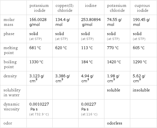  | potassium iodide | copper(II) chloride | iodine | potassium chloride | cuprous iodide molar mass | 166.0028 g/mol | 134.4 g/mol | 253.80894 g/mol | 74.55 g/mol | 190.45 g/mol phase | solid (at STP) | solid (at STP) | solid (at STP) | solid (at STP) | solid (at STP) melting point | 681 °C | 620 °C | 113 °C | 770 °C | 605 °C boiling point | 1330 °C | | 184 °C | 1420 °C | 1290 °C density | 3.123 g/cm^3 | 3.386 g/cm^3 | 4.94 g/cm^3 | 1.98 g/cm^3 | 5.62 g/cm^3 solubility in water | | | | soluble | insoluble dynamic viscosity | 0.0010227 Pa s (at 732.9 °C) | | 0.00227 Pa s (at 116 °C) | |  odor | | | | odorless | 