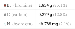  Br (bromine) | 1.854 g (85.1%)  C (carbon) | 0.279 g (12.8%)  H (hydrogen) | 46.788 mg (2.1%)