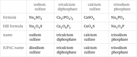  | sodium sulfate | tricalcium diphosphate | calcium sulfate | trisodium phosphate formula | Na_2SO_4 | Ca_3(PO_4)_2 | CaSO_4 | Na_3PO_4 Hill formula | Na_2O_4S | Ca_3O_8P_2 | CaO_4S | Na_3O_4P name | sodium sulfate | tricalcium diphosphate | calcium sulfate | trisodium phosphate IUPAC name | disodium sulfate | tricalcium diphosphate | calcium sulfate | trisodium phosphate