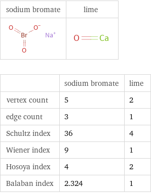   | sodium bromate | lime vertex count | 5 | 2 edge count | 3 | 1 Schultz index | 36 | 4 Wiener index | 9 | 1 Hosoya index | 4 | 2 Balaban index | 2.324 | 1