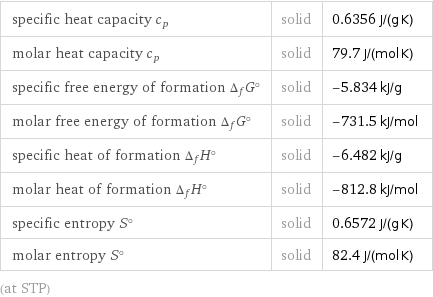 specific heat capacity c_p | solid | 0.6356 J/(g K) molar heat capacity c_p | solid | 79.7 J/(mol K) specific free energy of formation Δ_fG° | solid | -5.834 kJ/g molar free energy of formation Δ_fG° | solid | -731.5 kJ/mol specific heat of formation Δ_fH° | solid | -6.482 kJ/g molar heat of formation Δ_fH° | solid | -812.8 kJ/mol specific entropy S° | solid | 0.6572 J/(g K) molar entropy S° | solid | 82.4 J/(mol K) (at STP)