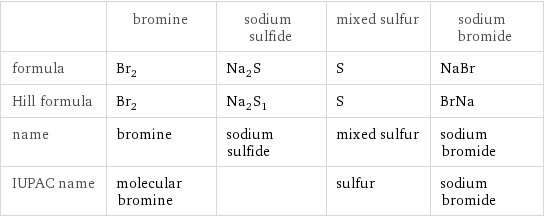  | bromine | sodium sulfide | mixed sulfur | sodium bromide formula | Br_2 | Na_2S | S | NaBr Hill formula | Br_2 | Na_2S_1 | S | BrNa name | bromine | sodium sulfide | mixed sulfur | sodium bromide IUPAC name | molecular bromine | | sulfur | sodium bromide