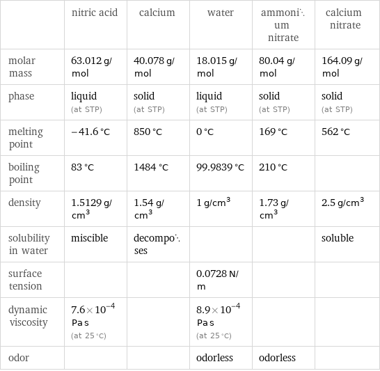  | nitric acid | calcium | water | ammonium nitrate | calcium nitrate molar mass | 63.012 g/mol | 40.078 g/mol | 18.015 g/mol | 80.04 g/mol | 164.09 g/mol phase | liquid (at STP) | solid (at STP) | liquid (at STP) | solid (at STP) | solid (at STP) melting point | -41.6 °C | 850 °C | 0 °C | 169 °C | 562 °C boiling point | 83 °C | 1484 °C | 99.9839 °C | 210 °C |  density | 1.5129 g/cm^3 | 1.54 g/cm^3 | 1 g/cm^3 | 1.73 g/cm^3 | 2.5 g/cm^3 solubility in water | miscible | decomposes | | | soluble surface tension | | | 0.0728 N/m | |  dynamic viscosity | 7.6×10^-4 Pa s (at 25 °C) | | 8.9×10^-4 Pa s (at 25 °C) | |  odor | | | odorless | odorless | 