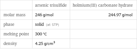  | arsenic trisulfide | holmium(III) carbonate hydrate molar mass | 246 g/mol | 244.97 g/mol phase | solid (at STP) |  melting point | 300 °C |  density | 4.25 g/cm^3 | 