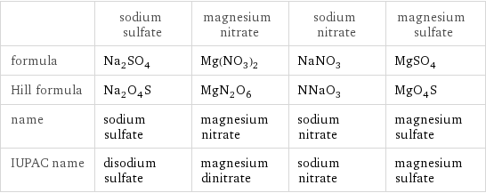  | sodium sulfate | magnesium nitrate | sodium nitrate | magnesium sulfate formula | Na_2SO_4 | Mg(NO_3)_2 | NaNO_3 | MgSO_4 Hill formula | Na_2O_4S | MgN_2O_6 | NNaO_3 | MgO_4S name | sodium sulfate | magnesium nitrate | sodium nitrate | magnesium sulfate IUPAC name | disodium sulfate | magnesium dinitrate | sodium nitrate | magnesium sulfate