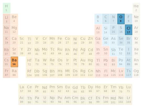 Periodic table location