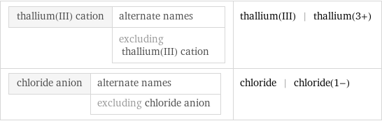 thallium(III) cation | alternate names  | excluding thallium(III) cation | thallium(III) | thallium(3+) chloride anion | alternate names  | excluding chloride anion | chloride | chloride(1-)
