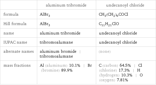  | aluminum tribromide | undecanoyl chloride formula | AlBr_3 | CH_3(CH_2)_9COCl Hill formula | AlBr_3 | C_11H_21ClO name | aluminum tribromide | undecanoyl chloride IUPAC name | tribromoalumane | undecanoyl chloride alternate names | aluminum bromide | tribromoalumane | (none) mass fractions | Al (aluminum) 10.1% | Br (bromine) 89.9% | C (carbon) 64.5% | Cl (chlorine) 17.3% | H (hydrogen) 10.3% | O (oxygen) 7.81%