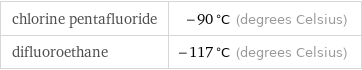 chlorine pentafluoride | -90 °C (degrees Celsius) difluoroethane | -117 °C (degrees Celsius)