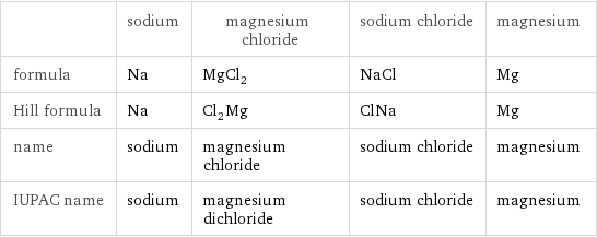  | sodium | magnesium chloride | sodium chloride | magnesium formula | Na | MgCl_2 | NaCl | Mg Hill formula | Na | Cl_2Mg | ClNa | Mg name | sodium | magnesium chloride | sodium chloride | magnesium IUPAC name | sodium | magnesium dichloride | sodium chloride | magnesium