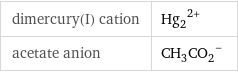 dimercury(I) cation | (Hg_2)^(2+) acetate anion | (CH_3CO_2)^-