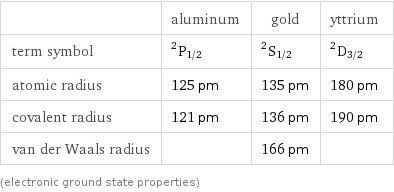  | aluminum | gold | yttrium term symbol | ^2P_(1/2) | ^2S_(1/2) | ^2D_(3/2) atomic radius | 125 pm | 135 pm | 180 pm covalent radius | 121 pm | 136 pm | 190 pm van der Waals radius | | 166 pm |  (electronic ground state properties)