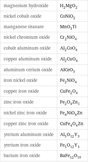 magnesium hydroxide | H_2MgO_2 nickel cobalt oxide | CoNiO_2 manganese titanate | MnO_3Ti nickel chromium oxide | Cr_2NiO_4 cobalt aluminum oxide | Al_2CoO_4 copper aluminum oxide | Al_2CuO_4 aluminum cerium oxide | AlCeO_3 iron nickel oxide | Fe_2NiO_4 copper iron oxide | CuFe_2O_4 zinc iron oxide | Fe_2O_4Zn_1 nickel zinc iron oxide | Fe_4NiO_4Zn copper zinc iron oxide | CuFe_4O_4Zn yttrium aluminum oxide | Al_5O_12Y_3 yttrium iron oxide | Fe_5O_12Y_3 barium iron oxide | BaFe_12O_19