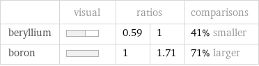  | visual | ratios | | comparisons beryllium | | 0.59 | 1 | 41% smaller boron | | 1 | 1.71 | 71% larger