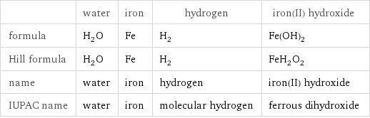  | water | iron | hydrogen | iron(II) hydroxide formula | H_2O | Fe | H_2 | Fe(OH)_2 Hill formula | H_2O | Fe | H_2 | FeH_2O_2 name | water | iron | hydrogen | iron(II) hydroxide IUPAC name | water | iron | molecular hydrogen | ferrous dihydroxide