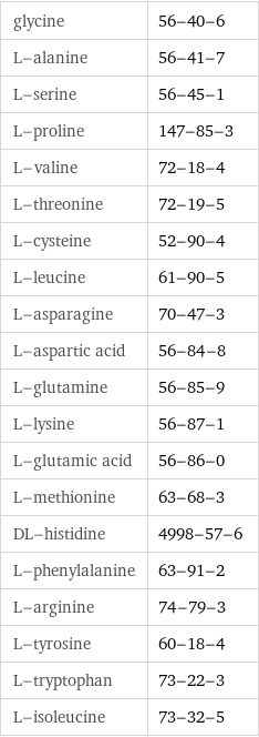 glycine | 56-40-6 L-alanine | 56-41-7 L-serine | 56-45-1 L-proline | 147-85-3 L-valine | 72-18-4 L-threonine | 72-19-5 L-cysteine | 52-90-4 L-leucine | 61-90-5 L-asparagine | 70-47-3 L-aspartic acid | 56-84-8 L-glutamine | 56-85-9 L-lysine | 56-87-1 L-glutamic acid | 56-86-0 L-methionine | 63-68-3 DL-histidine | 4998-57-6 L-phenylalanine | 63-91-2 L-arginine | 74-79-3 L-tyrosine | 60-18-4 L-tryptophan | 73-22-3 L-isoleucine | 73-32-5