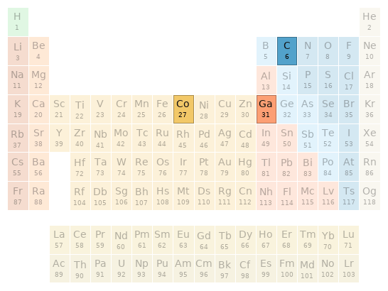 Periodic table location