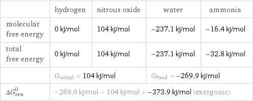  | hydrogen | nitrous oxide | water | ammonia molecular free energy | 0 kJ/mol | 104 kJ/mol | -237.1 kJ/mol | -16.4 kJ/mol total free energy | 0 kJ/mol | 104 kJ/mol | -237.1 kJ/mol | -32.8 kJ/mol  | G_initial = 104 kJ/mol | | G_final = -269.9 kJ/mol |  ΔG_rxn^0 | -269.9 kJ/mol - 104 kJ/mol = -373.9 kJ/mol (exergonic) | | |  