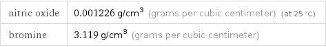 nitric oxide | 0.001226 g/cm^3 (grams per cubic centimeter) (at 25 °C) bromine | 3.119 g/cm^3 (grams per cubic centimeter)