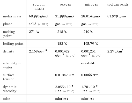  | sodium nitrite | oxygen | nitrogen | sodium oxide molar mass | 68.995 g/mol | 31.998 g/mol | 28.014 g/mol | 61.979 g/mol phase | solid (at STP) | gas (at STP) | gas (at STP) |  melting point | 271 °C | -218 °C | -210 °C |  boiling point | | -183 °C | -195.79 °C |  density | 2.168 g/cm^3 | 0.001429 g/cm^3 (at 0 °C) | 0.001251 g/cm^3 (at 0 °C) | 2.27 g/cm^3 solubility in water | | | insoluble |  surface tension | | 0.01347 N/m | 0.0066 N/m |  dynamic viscosity | | 2.055×10^-5 Pa s (at 25 °C) | 1.78×10^-5 Pa s (at 25 °C) |  odor | | odorless | odorless | 