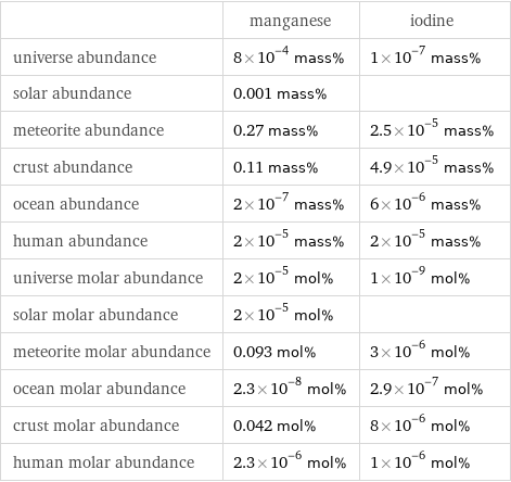  | manganese | iodine universe abundance | 8×10^-4 mass% | 1×10^-7 mass% solar abundance | 0.001 mass% |  meteorite abundance | 0.27 mass% | 2.5×10^-5 mass% crust abundance | 0.11 mass% | 4.9×10^-5 mass% ocean abundance | 2×10^-7 mass% | 6×10^-6 mass% human abundance | 2×10^-5 mass% | 2×10^-5 mass% universe molar abundance | 2×10^-5 mol% | 1×10^-9 mol% solar molar abundance | 2×10^-5 mol% |  meteorite molar abundance | 0.093 mol% | 3×10^-6 mol% ocean molar abundance | 2.3×10^-8 mol% | 2.9×10^-7 mol% crust molar abundance | 0.042 mol% | 8×10^-6 mol% human molar abundance | 2.3×10^-6 mol% | 1×10^-6 mol%