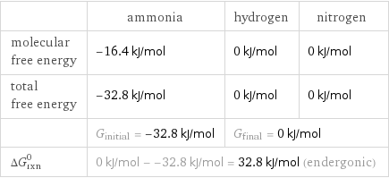  | ammonia | hydrogen | nitrogen molecular free energy | -16.4 kJ/mol | 0 kJ/mol | 0 kJ/mol total free energy | -32.8 kJ/mol | 0 kJ/mol | 0 kJ/mol  | G_initial = -32.8 kJ/mol | G_final = 0 kJ/mol |  ΔG_rxn^0 | 0 kJ/mol - -32.8 kJ/mol = 32.8 kJ/mol (endergonic) | |  