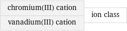 chromium(III) cation vanadium(III) cation | ion class