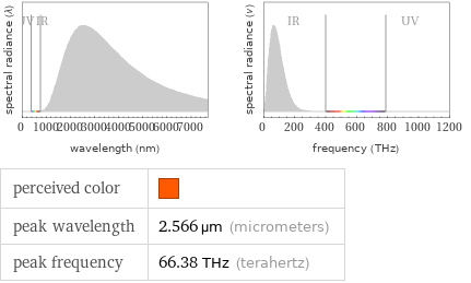   perceived color |  peak wavelength | 2.566 µm (micrometers) peak frequency | 66.38 THz (terahertz)