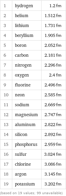 1 | hydrogen | 1.2 fm 2 | helium | 1.512 fm 3 | lithium | 1.731 fm 4 | beryllium | 1.905 fm 5 | boron | 2.052 fm 6 | carbon | 2.181 fm 7 | nitrogen | 2.296 fm 8 | oxygen | 2.4 fm 9 | fluorine | 2.496 fm 10 | neon | 2.585 fm 11 | sodium | 2.669 fm 12 | magnesium | 2.747 fm 13 | aluminum | 2.822 fm 14 | silicon | 2.892 fm 15 | phosphorus | 2.959 fm 16 | sulfur | 3.024 fm 17 | chlorine | 3.086 fm 18 | argon | 3.145 fm 19 | potassium | 3.202 fm (based on 19 values; 99 unavailable)