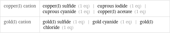 copper(I) cation | copper(I) sulfide (1 eq) | cuprous iodide (1 eq) | cuprous cyanide (1 eq) | copper(I) acetate (1 eq) gold(I) cation | gold(I) sulfide (1 eq) | gold cyanide (1 eq) | gold(I) chloride (1 eq)