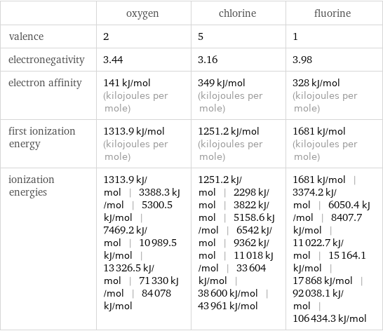  | oxygen | chlorine | fluorine valence | 2 | 5 | 1 electronegativity | 3.44 | 3.16 | 3.98 electron affinity | 141 kJ/mol (kilojoules per mole) | 349 kJ/mol (kilojoules per mole) | 328 kJ/mol (kilojoules per mole) first ionization energy | 1313.9 kJ/mol (kilojoules per mole) | 1251.2 kJ/mol (kilojoules per mole) | 1681 kJ/mol (kilojoules per mole) ionization energies | 1313.9 kJ/mol | 3388.3 kJ/mol | 5300.5 kJ/mol | 7469.2 kJ/mol | 10989.5 kJ/mol | 13326.5 kJ/mol | 71330 kJ/mol | 84078 kJ/mol | 1251.2 kJ/mol | 2298 kJ/mol | 3822 kJ/mol | 5158.6 kJ/mol | 6542 kJ/mol | 9362 kJ/mol | 11018 kJ/mol | 33604 kJ/mol | 38600 kJ/mol | 43961 kJ/mol | 1681 kJ/mol | 3374.2 kJ/mol | 6050.4 kJ/mol | 8407.7 kJ/mol | 11022.7 kJ/mol | 15164.1 kJ/mol | 17868 kJ/mol | 92038.1 kJ/mol | 106434.3 kJ/mol