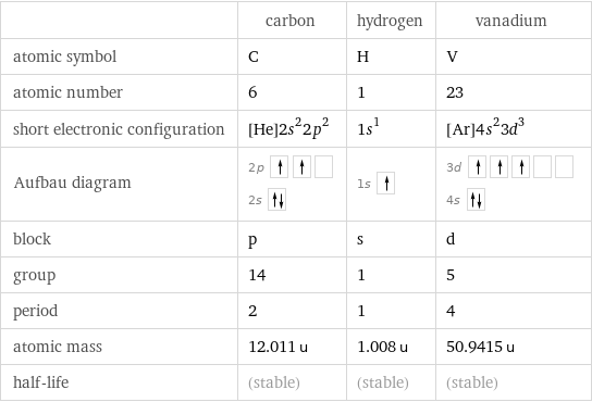  | carbon | hydrogen | vanadium atomic symbol | C | H | V atomic number | 6 | 1 | 23 short electronic configuration | [He]2s^22p^2 | 1s^1 | [Ar]4s^23d^3 Aufbau diagram | 2p  2s | 1s | 3d  4s  block | p | s | d group | 14 | 1 | 5 period | 2 | 1 | 4 atomic mass | 12.011 u | 1.008 u | 50.9415 u half-life | (stable) | (stable) | (stable)