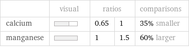  | visual | ratios | | comparisons calcium | | 0.65 | 1 | 35% smaller manganese | | 1 | 1.5 | 60% larger