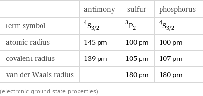  | antimony | sulfur | phosphorus term symbol | ^4S_(3/2) | ^3P_2 | ^4S_(3/2) atomic radius | 145 pm | 100 pm | 100 pm covalent radius | 139 pm | 105 pm | 107 pm van der Waals radius | | 180 pm | 180 pm (electronic ground state properties)
