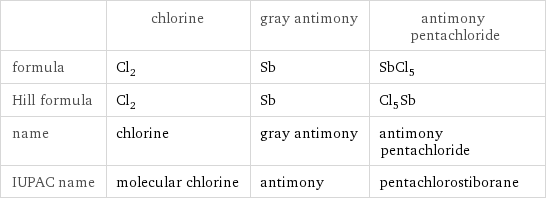  | chlorine | gray antimony | antimony pentachloride formula | Cl_2 | Sb | SbCl_5 Hill formula | Cl_2 | Sb | Cl_5Sb name | chlorine | gray antimony | antimony pentachloride IUPAC name | molecular chlorine | antimony | pentachlorostiborane