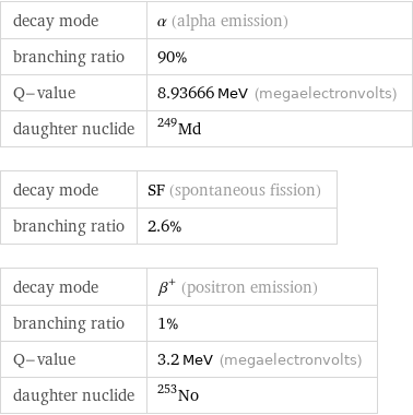 decay mode | α (alpha emission) branching ratio | 90% Q-value | 8.93666 MeV (megaelectronvolts) daughter nuclide | Md-249 decay mode | SF (spontaneous fission) branching ratio | 2.6% decay mode | β^+ (positron emission) branching ratio | 1% Q-value | 3.2 MeV (megaelectronvolts) daughter nuclide | No-253