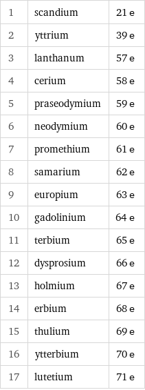 1 | scandium | 21 e 2 | yttrium | 39 e 3 | lanthanum | 57 e 4 | cerium | 58 e 5 | praseodymium | 59 e 6 | neodymium | 60 e 7 | promethium | 61 e 8 | samarium | 62 e 9 | europium | 63 e 10 | gadolinium | 64 e 11 | terbium | 65 e 12 | dysprosium | 66 e 13 | holmium | 67 e 14 | erbium | 68 e 15 | thulium | 69 e 16 | ytterbium | 70 e 17 | lutetium | 71 e