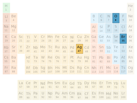 Periodic table location