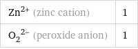 Zn^(2+) (zinc cation) | 1 (O_2)^(2-) (peroxide anion) | 1