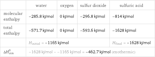  | water | oxygen | sulfur dioxide | sulfuric acid molecular enthalpy | -285.8 kJ/mol | 0 kJ/mol | -296.8 kJ/mol | -814 kJ/mol total enthalpy | -571.7 kJ/mol | 0 kJ/mol | -593.6 kJ/mol | -1628 kJ/mol  | H_initial = -1165 kJ/mol | | | H_final = -1628 kJ/mol ΔH_rxn^0 | -1628 kJ/mol - -1165 kJ/mol = -462.7 kJ/mol (exothermic) | | |  