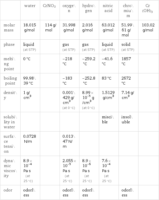  | water | CrNO3 | oxygen | hydrogen | nitric acid | chromium | Cr(OH)3 molar mass | 18.015 g/mol | 114 g/mol | 31.998 g/mol | 2.016 g/mol | 63.012 g/mol | 51.9961 g/mol | 103.02 g/mol phase | liquid (at STP) | | gas (at STP) | gas (at STP) | liquid (at STP) | solid (at STP) |  melting point | 0 °C | | -218 °C | -259.2 °C | -41.6 °C | 1857 °C |  boiling point | 99.9839 °C | | -183 °C | -252.8 °C | 83 °C | 2672 °C |  density | 1 g/cm^3 | | 0.001429 g/cm^3 (at 0 °C) | 8.99×10^-5 g/cm^3 (at 0 °C) | 1.5129 g/cm^3 | 7.14 g/cm^3 |  solubility in water | | | | | miscible | insoluble |  surface tension | 0.0728 N/m | | 0.01347 N/m | | | |  dynamic viscosity | 8.9×10^-4 Pa s (at 25 °C) | | 2.055×10^-5 Pa s (at 25 °C) | 8.9×10^-6 Pa s (at 25 °C) | 7.6×10^-4 Pa s (at 25 °C) | |  odor | odorless | | odorless | odorless | | odorless | 