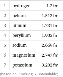 1 | hydrogen | 1.2 fm 2 | helium | 1.512 fm 3 | lithium | 1.731 fm 4 | beryllium | 1.905 fm 5 | sodium | 2.669 fm 6 | magnesium | 2.747 fm 7 | potassium | 3.202 fm (based on 7 values; 7 unavailable)