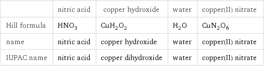  | nitric acid | copper hydroxide | water | copper(II) nitrate Hill formula | HNO_3 | CuH_2O_2 | H_2O | CuN_2O_6 name | nitric acid | copper hydroxide | water | copper(II) nitrate IUPAC name | nitric acid | copper dihydroxide | water | copper(II) nitrate