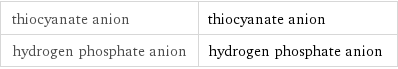 thiocyanate anion | thiocyanate anion hydrogen phosphate anion | hydrogen phosphate anion