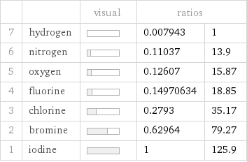  | | visual | ratios |  7 | hydrogen | | 0.007943 | 1 6 | nitrogen | | 0.11037 | 13.9 5 | oxygen | | 0.12607 | 15.87 4 | fluorine | | 0.14970634 | 18.85 3 | chlorine | | 0.2793 | 35.17 2 | bromine | | 0.62964 | 79.27 1 | iodine | | 1 | 125.9